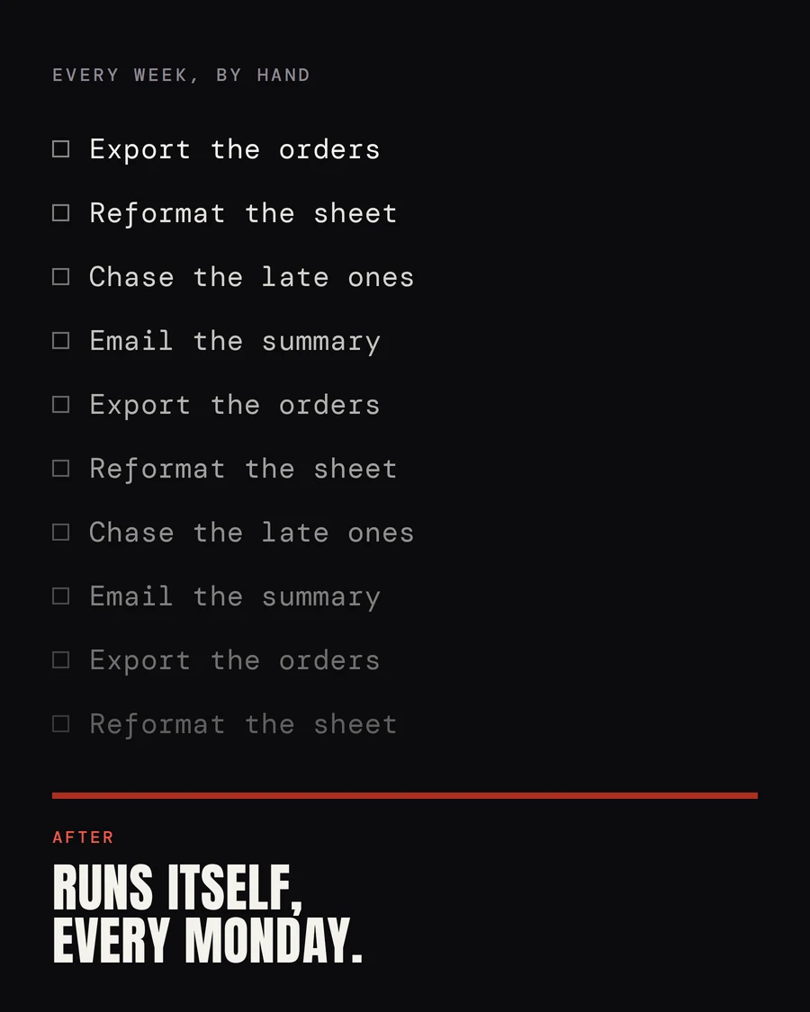 A list of the same four jobs repeating down the page: export the orders, reformat the sheet, chase the late ones, email the summary. Below a red rule, the words: runs itself, every Monday.